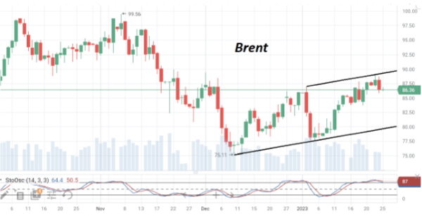 К середине недели цены на нефть отошли вниз от недельных максимумов на $3